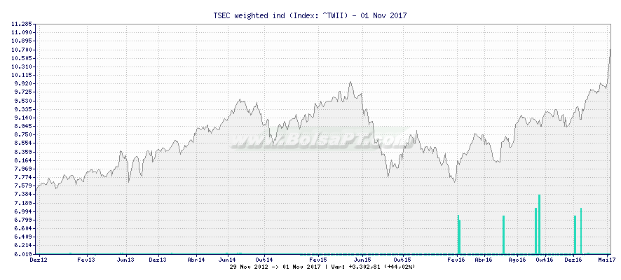 Gráfico de TSEC weighted ind -  [Ticker: ^TWII]